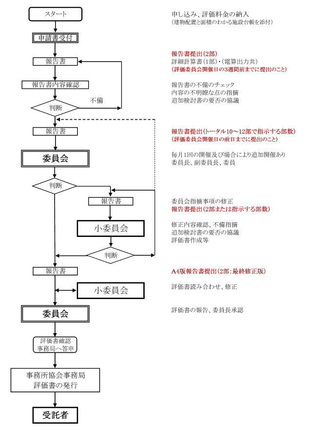 フロー