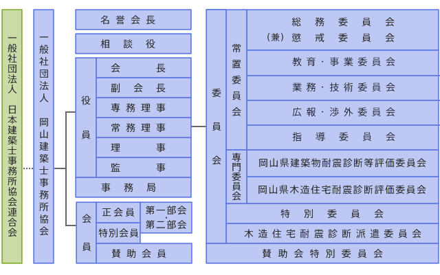 岡山県建築士事務所協会組織図